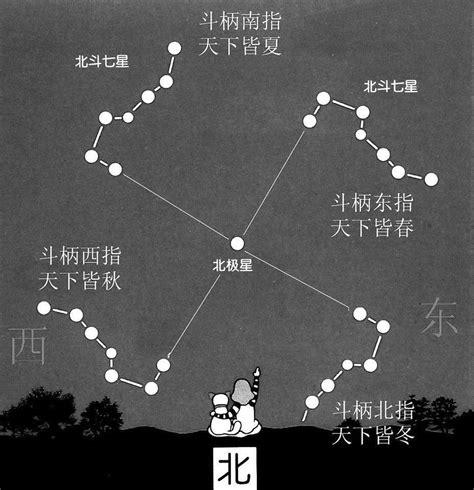 七星圖|話說北斗七星（圖）